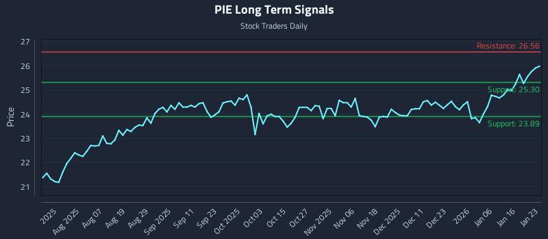 PIE Long Term Analysis for January 24 2026 PIE Long Term Analysis for January 24 2026