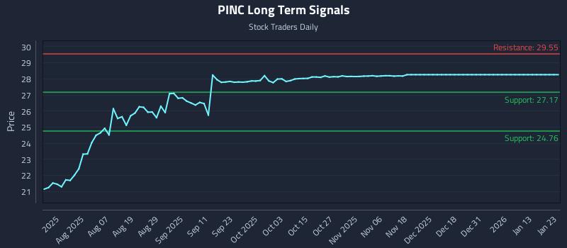 PINC Long Term Analysis for January 24 2026