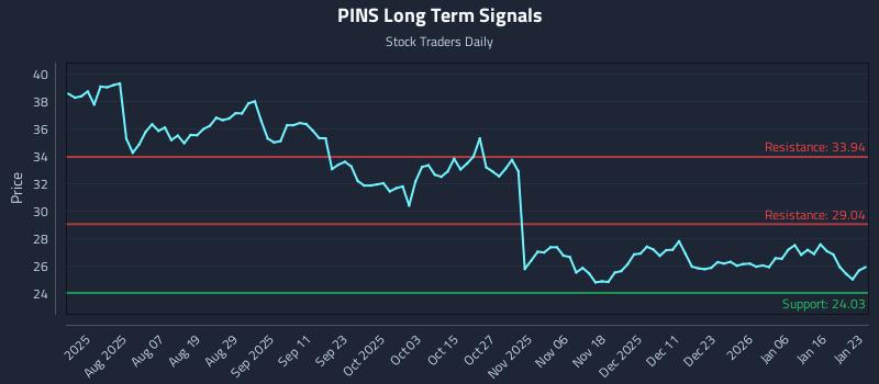 PINS Long Term Analysis for January 24 2026
