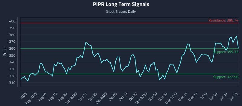 PIPR Long Term Analysis for January 24 2026