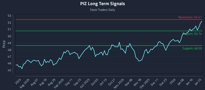 PIZ Long Term Analysis for January 24 2026 PIZ Long Term Analysis for January 24 2026
