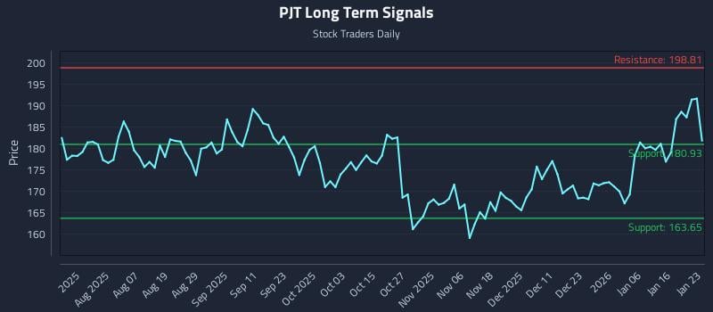 PJT Long Term Analysis for January 24 2026