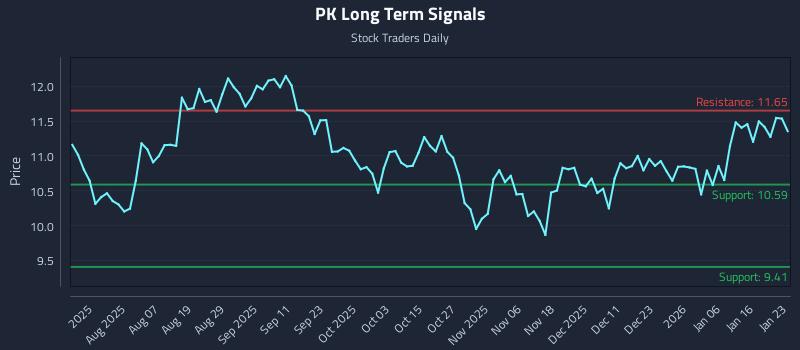 PK Long Term Analysis for January 24 2026