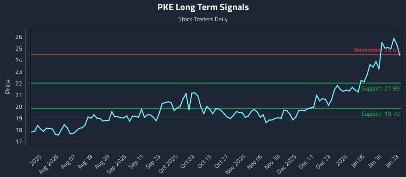 PKE Long Term Analysis for January 24 2026