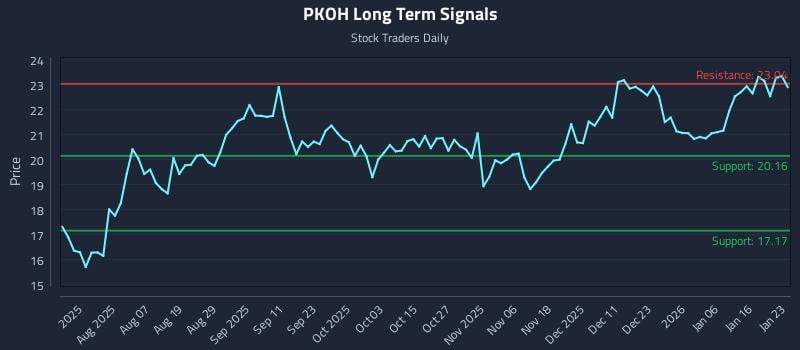 PKOH Long Term Analysis for January 24 2026 PKOH Long Term Analysis for January 24 2026