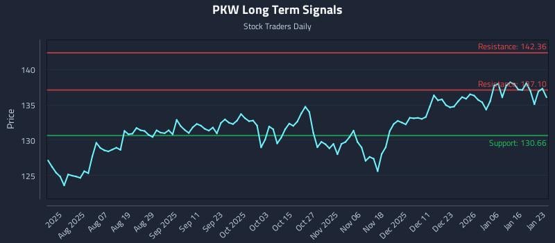 PKW Long Term Analysis for January 24 2026 PKW Long Term Analysis for January 24 2026