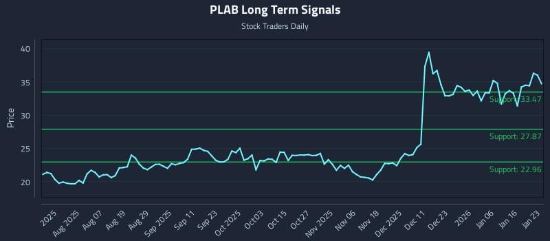 PLAB Long Term Analysis for January 24 2026