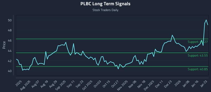PLBC Long Term Analysis for January 24 2026 PLBC Long Term Analysis for January 24 2026