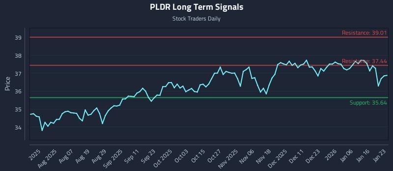 PLDR Long Term Analysis for January 24 2026