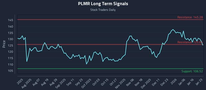 PLMR Long Term Analysis for January 24 2026