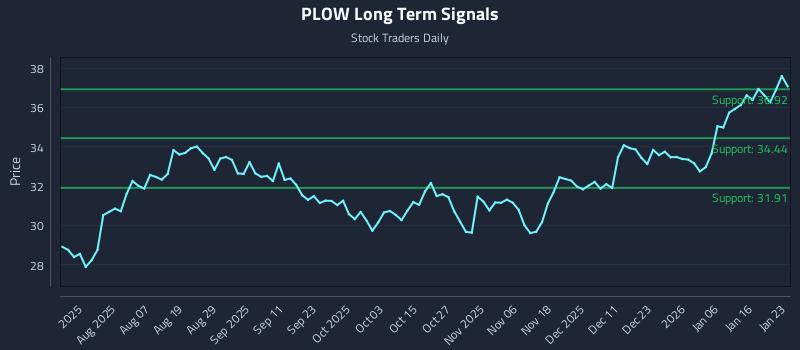 PLOW Long Term Analysis for January 24 2026