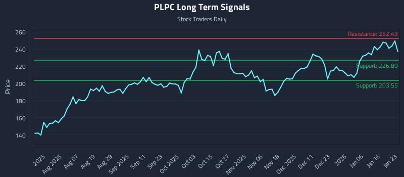 PLPC Long Term Analysis for January 24 2026