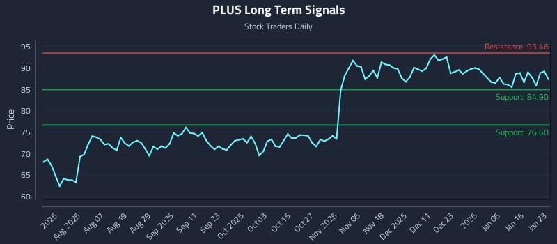 PLUS Long Term Analysis for January 24 2026