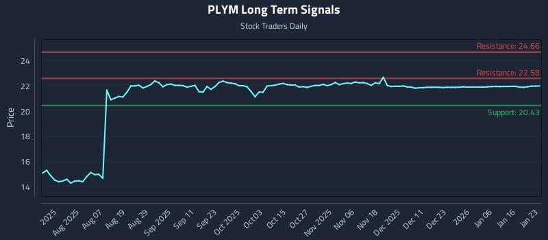 PLYM Long Term Analysis for January 24 2026