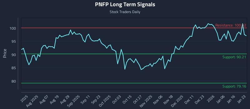 PNFP Long Term Analysis for January 24 2026 PNFP Long Term Analysis for January 24 2026