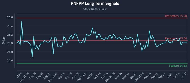 PNFPP Long Term Analysis for January 24 2026