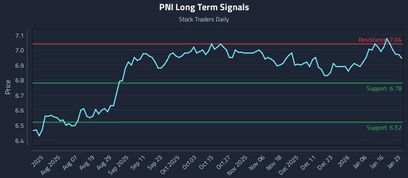 PNI Long Term Analysis for January 24 2026