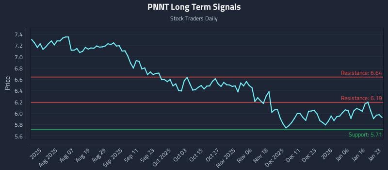PNNT Long Term Analysis for January 24 2026