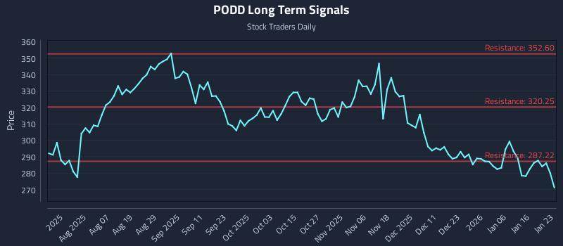 PODD Long Term Analysis for January 24 2026
