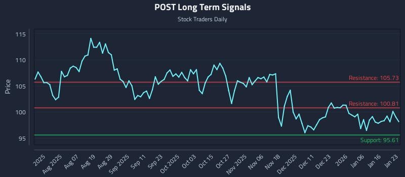 POST Long Term Analysis for January 24 2026 POST Long Term Analysis for January 24 2026
