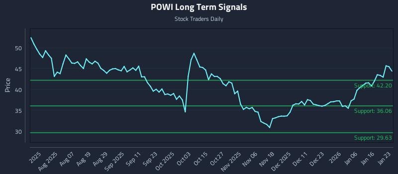 POWI Long Term Analysis for January 24 2026 POWI Long Term Analysis for January 24 2026