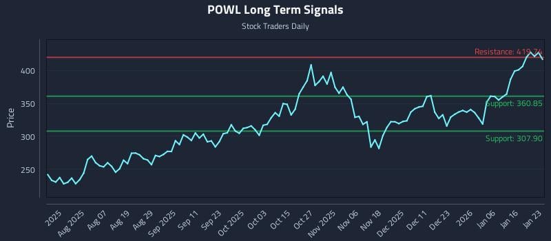 POWL Long Term Analysis for January 24 2026
