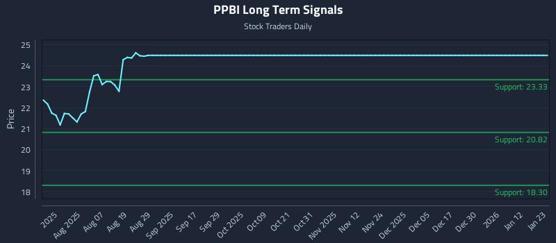 PPBI Long Term Analysis for January 24 2026