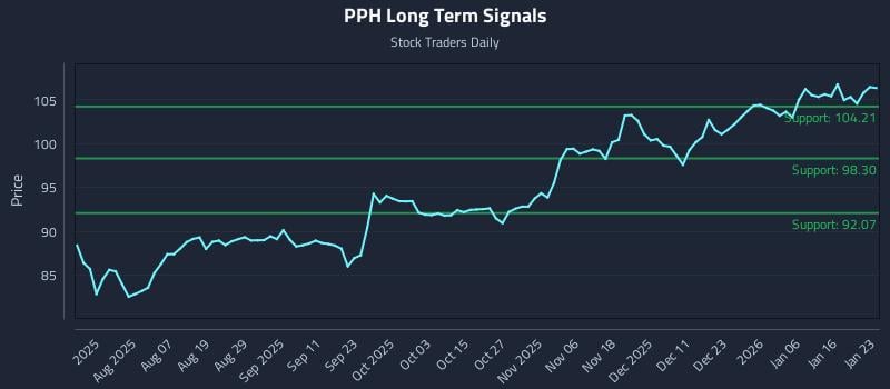 PPH Long Term Analysis for January 24 2026