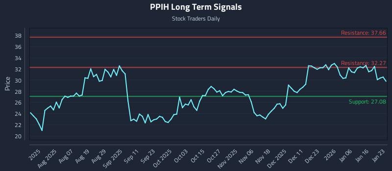 PPIH Long Term Analysis for January 24 2026
