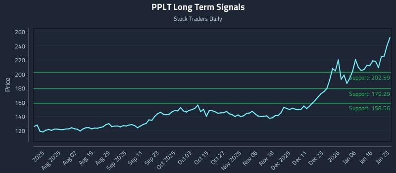 PPLT Long Term Analysis for January 24 2026 PPLT Long Term Analysis for January 24 2026