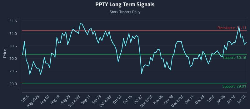 PPTY Long Term Analysis for January 24 2026
