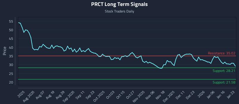 PRCT Long Term Analysis for January 24 2026 PRCT Long Term Analysis for January 24 2026