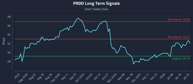 PRDO Long Term Analysis for January 24 2026 PRDO Long Term Analysis for January 24 2026