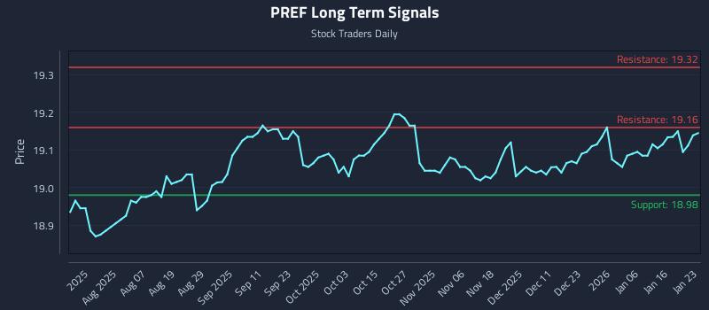 PREF Long Term Analysis for January 24 2026
