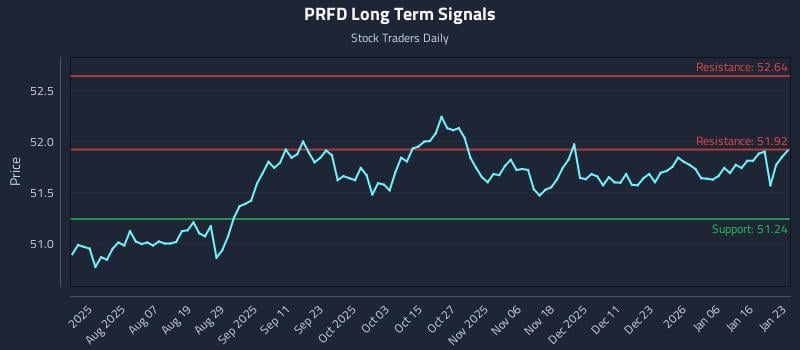 PRFD Long Term Analysis for January 24 2026 PRFD Long Term Analysis for January 24 2026