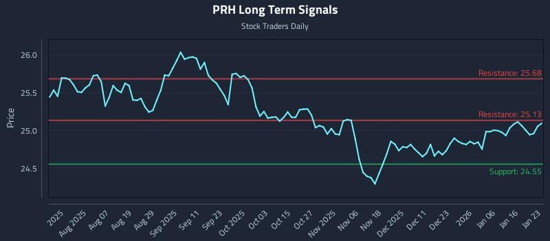 PRH Long Term Analysis for January 24 2026 PRH Long Term Analysis for January 24 2026