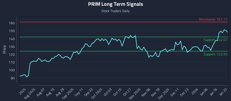PRIM Long Term Analysis for January 24 2026 PRIM Long Term Analysis for January 24 2026