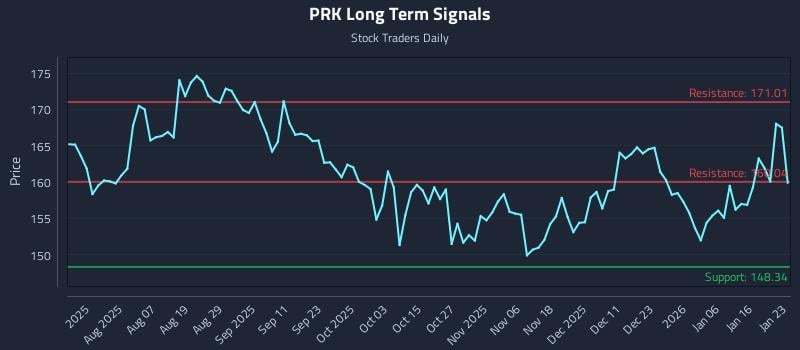 PRK Long Term Analysis for January 24 2026 PRK Long Term Analysis for January 24 2026