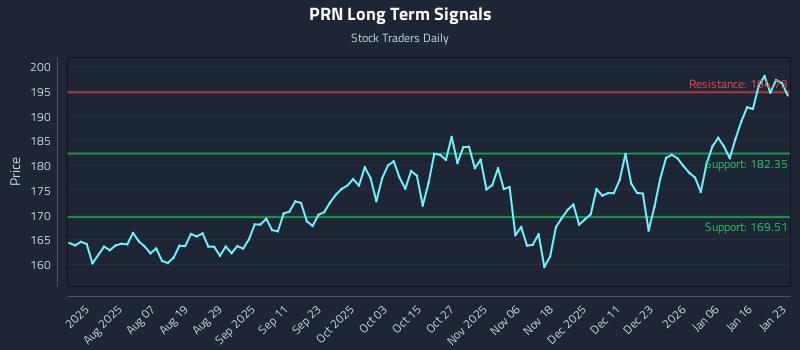 PRN Long Term Analysis for January 24 2026