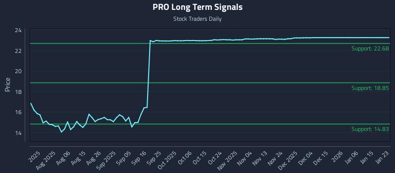 PRO Long Term Analysis for January 24 2026