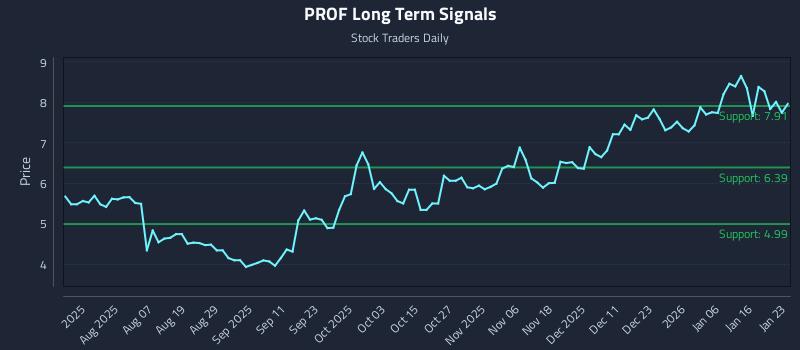 PROF Long Term Analysis for January 24 2026
