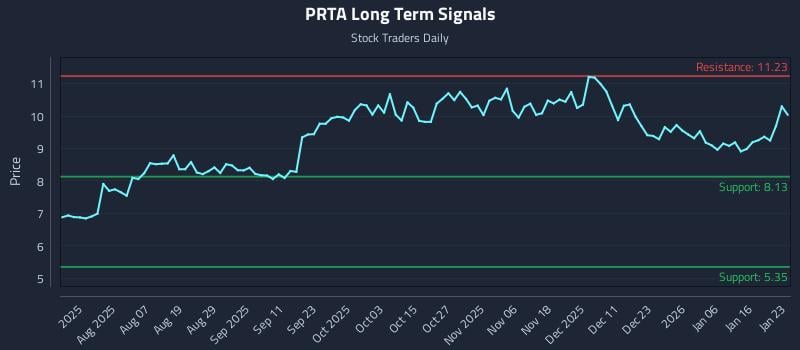 PRTA Long Term Analysis for January 24 2026