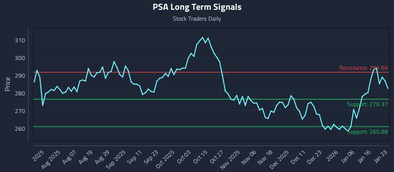 PSA Long Term Analysis for January 24 2026 PSA Long Term Analysis for January 24 2026