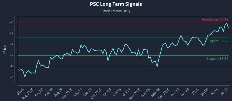 PSC Long Term Analysis for January 24 2026