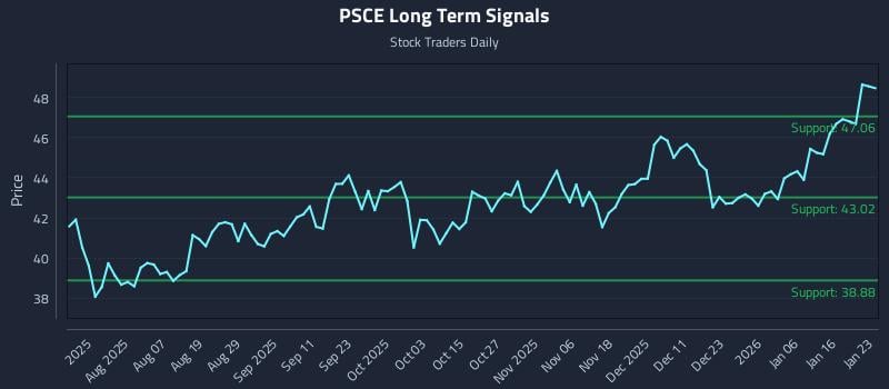 PSCE Long Term Analysis for January 24 2026 PSCE Long Term Analysis for January 24 2026