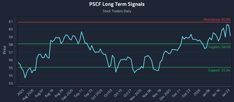 PSCF Long Term Analysis for January 24 2026