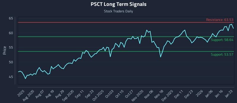 PSCT Long Term Analysis for January 24 2026 PSCT Long Term Analysis for January 24 2026