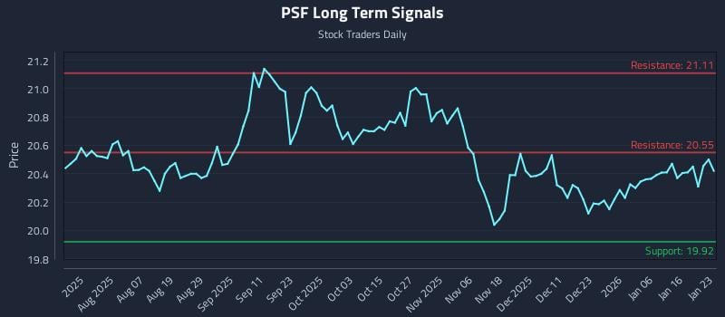 PSF Long Term Analysis for January 24 2026