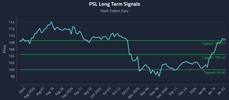 PSL Long Term Analysis for January 24 2026