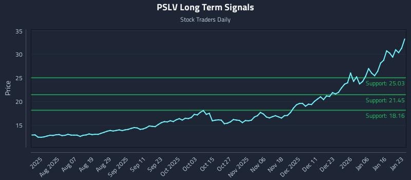 PSLV Long Term Analysis for January 24 2026 PSLV Long Term Analysis for January 24 2026
